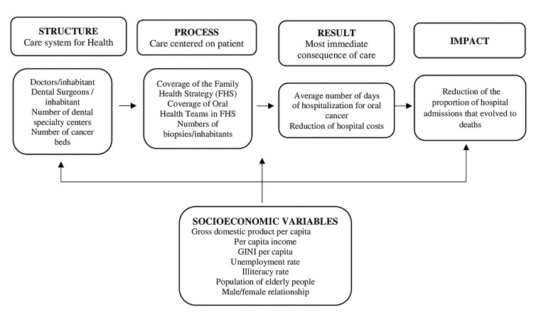 Spatial-temporal analysis of hospitalizations with death caused by oral cancer in Brazil and its correlation with the expansion of healthcare coverage.