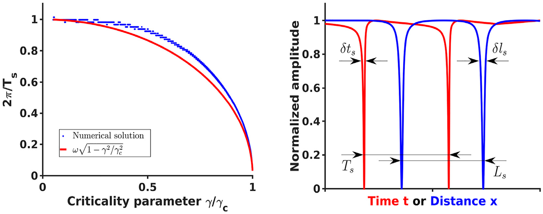 Critical brain wave dynamics of neuronal avalanches.