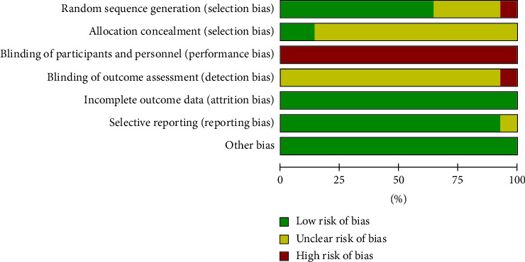 Clinical Effects and Safety of Auricular Acupressure as an Adjunct Therapy on Postoperative Pain among Patients with Hip Fracture: A Meta-Analysis.