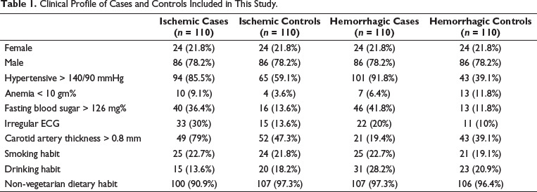 Homocysteine, Vitamins B6, B12, and Folate and the Risk of Ischemic and Hemorrhagic Stroke: A Case-control Study from Northeast India.