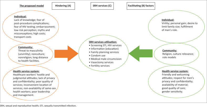 Men's utilisation of sexual and reproductive health services in low- and middle-income countries: A narrative review.