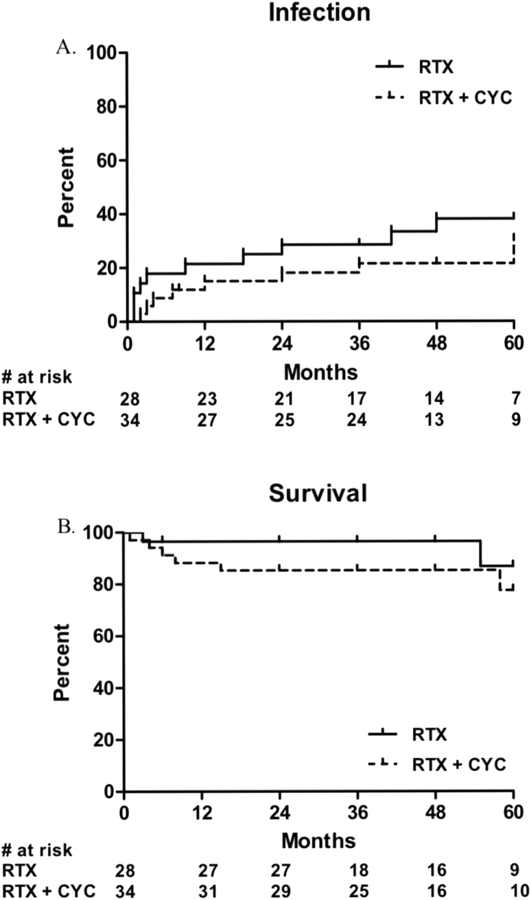 Adding low dose cyclophosphamide to rituximab for remission-induction may prolong relapse-free survival in patients with ANCA vasculitis: A retrospective study