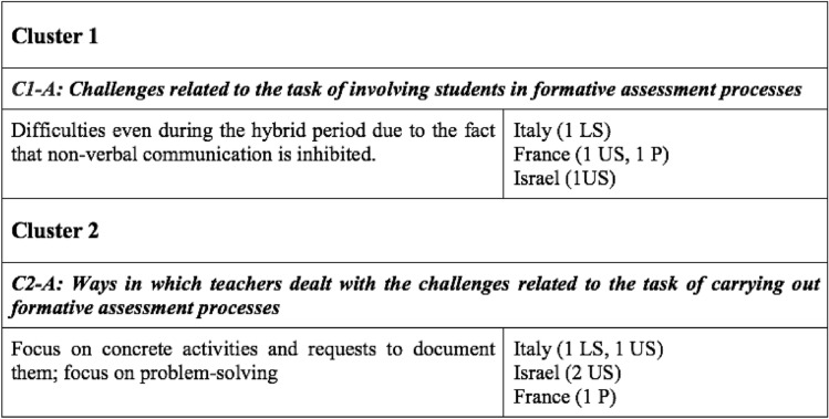 Assessment in mathematics: a study on teachers' practices in times of pandemic.