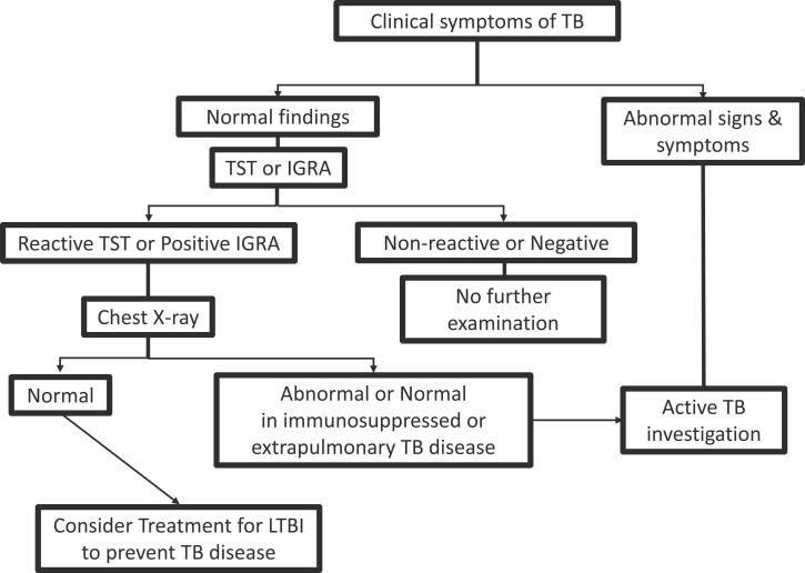 Advances in TB testing.