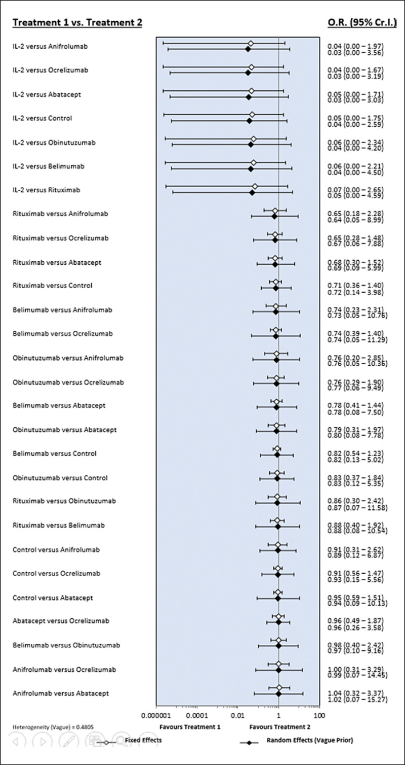 Comparative Efficacy and Safety of Biological Agents in the Treatment of Lupus Nephritis: A Network Meta-Analysis.