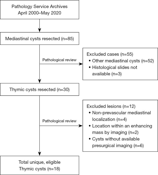 Intralesional microbleeding in resected thymic cysts indeterminate on imaging.