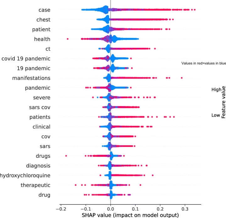 Multi-class classification of COVID-19 documents using machine learning algorithms.