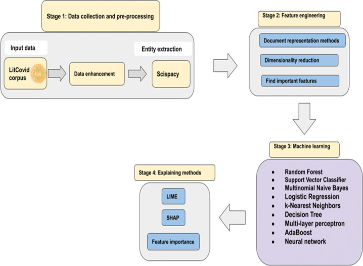 Multi-class classification of COVID-19 documents using machine learning algorithms.