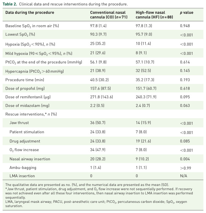 Comparison of high-flow nasal cannula and conventional nasal cannula during sedation for endoscopic submucosal dissection: a retrospective study.