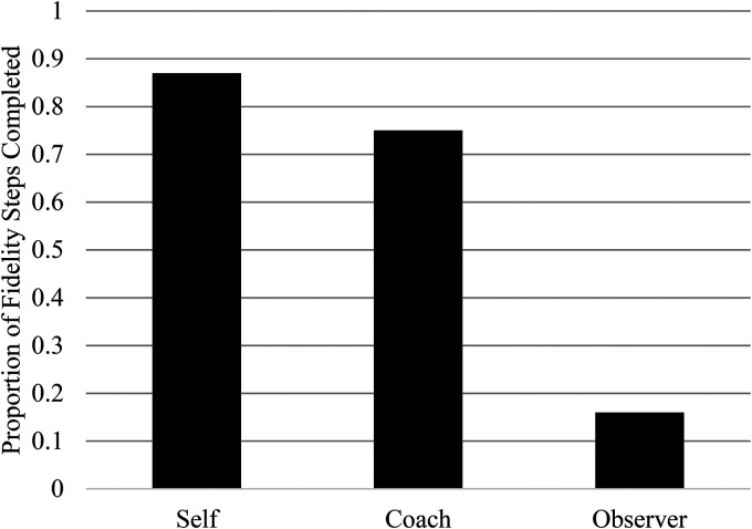 Concordance of multiple informant assessment of school-based social skills intervention and association with child outcomes: Results from a randomized trial.