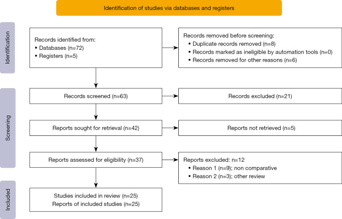 Systematic review with meta-analysis of transverse <i>vs.</i> vertical midline extraction incisional hernia risk following laparoscopic colorectal resections.