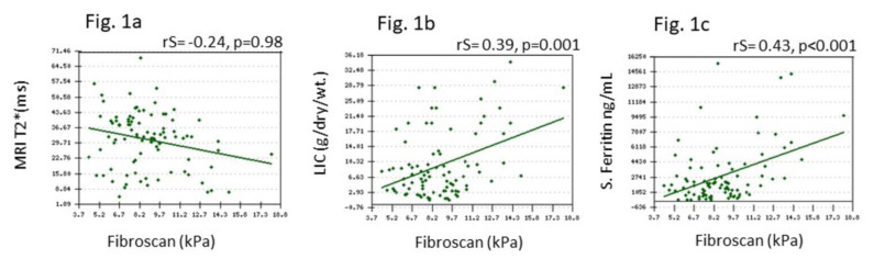 Correlation of Transient Elastography with Liver Iron Concentration and Serum Ferritin Levels in Patients with Transfusion-Dependent Thalassemia Major from Oman.