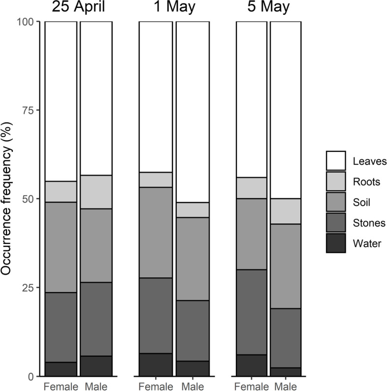 Effects of fine-scale habitat quality on activity, dormancy, habitat use, and survival after reproduction in Rana dybowskii (Chordata, Amphibia).