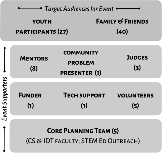 Youth Hackathons in Computing for the Community: A Design Case.