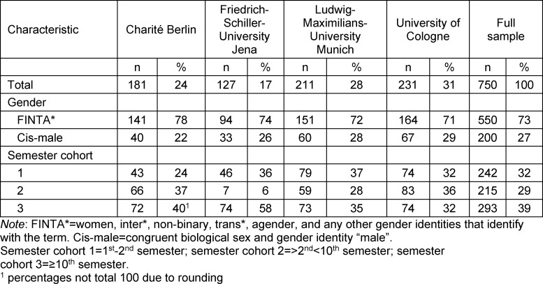 Gender medicine teaching increases medical students' gender awareness: results of a quantitative survey.