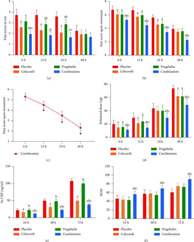 Positive Preemptive Analgesia Effectiveness of Pregabalin Combined with Celecoxib in Total Knee Arthroplasty: A Prospective Controlled Randomized Study.