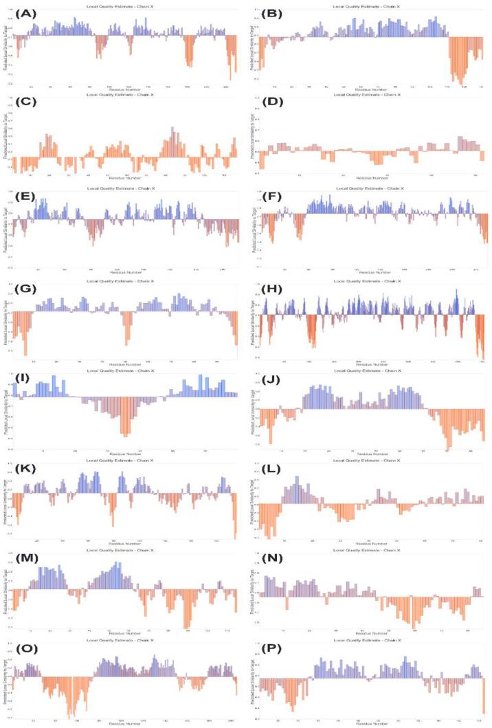 <i>In-silico</i> Structural Modeling of Human Immunodeficiency Virus Proteins.