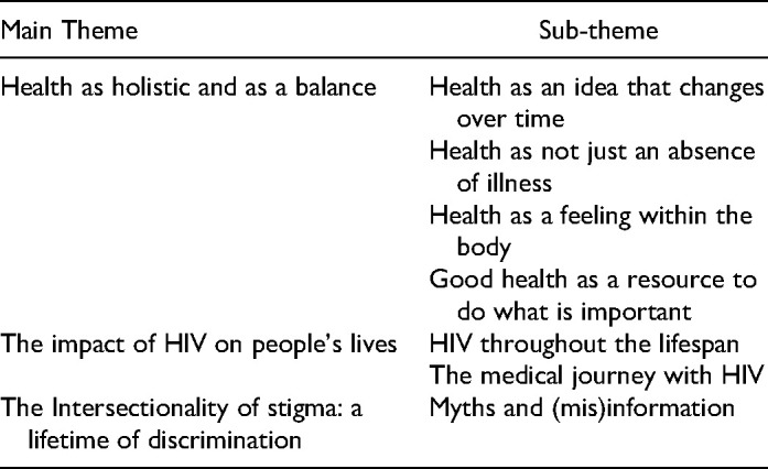 "It's Still in the Test Tube and Finding out How the Experiment Ends… ". A Qualitative Study on Health and Aging in Older Gay Males Living with HIV in England.