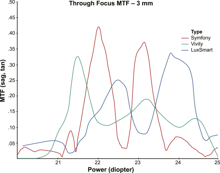 Enhanced Depth of Focus Intraocular Lenses: Through Focus Evaluation of Wavefront-Shaping versus Diffractive Optics.