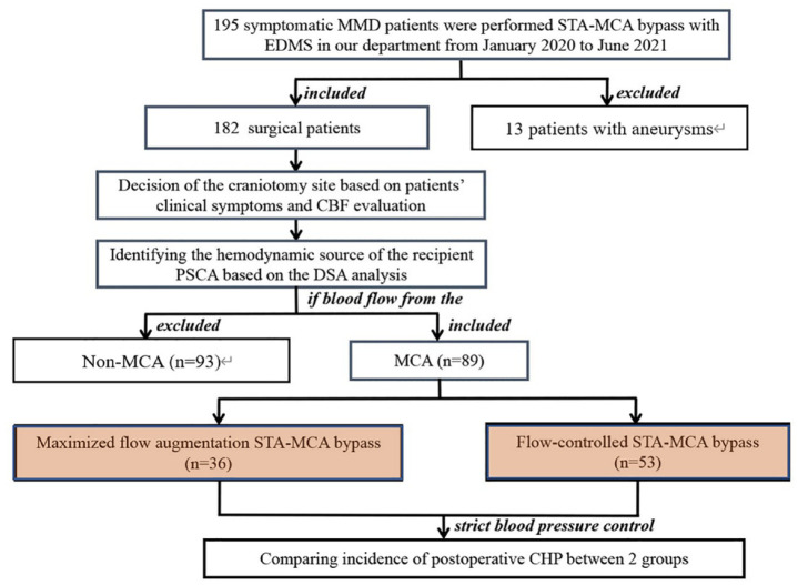 Designing a flow-controlled STA-MCA anastomosis based on the Hagen-Poiseuille law for preventing postoperative hyperperfusion in adult moyamoya disease.