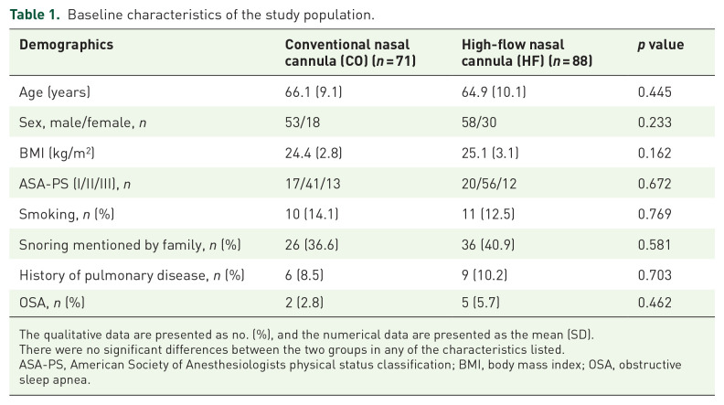 Comparison of high-flow nasal cannula and conventional nasal cannula during sedation for endoscopic submucosal dissection: a retrospective study.