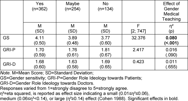 Gender medicine teaching increases medical students' gender awareness: results of a quantitative survey.