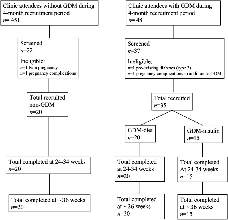 Exploring the psychological wellbeing of women with gestational diabetes mellitus (GDM): increased risk of anxiety in women requiring insulin. A Prospective Longitudinal Observational Pilot Study.