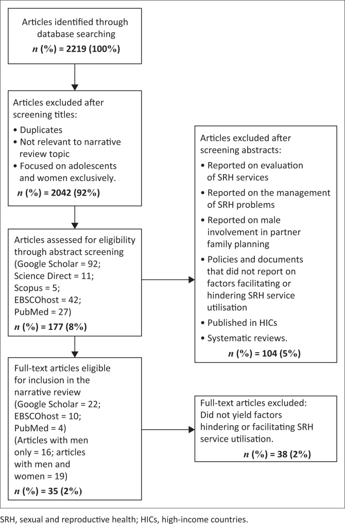 Men's utilisation of sexual and reproductive health services in low- and middle-income countries: A narrative review.