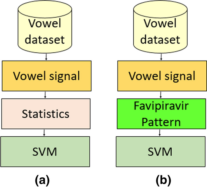 Novel favipiravir pattern-based learning model for automated detection of specific language impairment disorder using vowels.