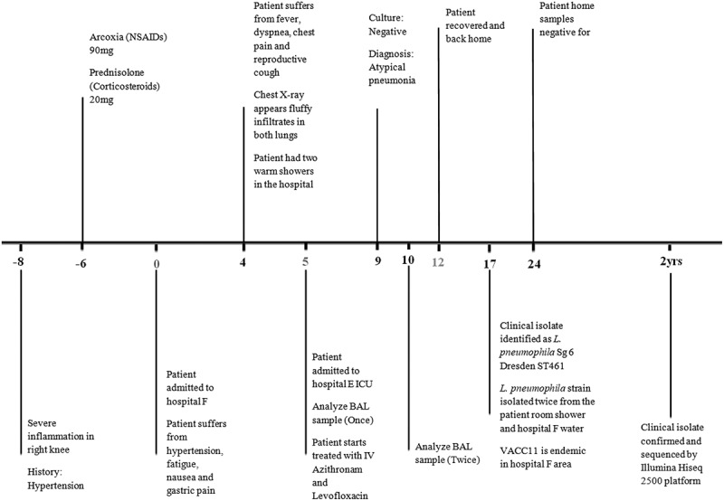 Whole-genome sequencing of the clinical isolate of <i>Legionella pneumophila</i> ALAW1 from the West Bank allows high-resolution typing and determination of pathogenicity mechanisms.