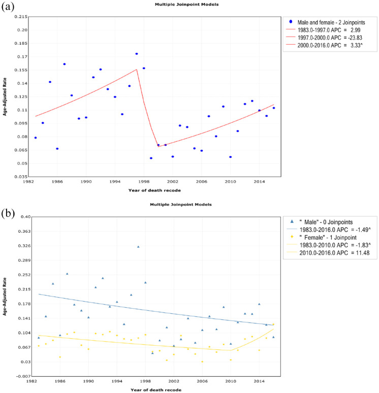 Trends in mortality from infection among patients with hematologic malignancies: differences according to hematologic malignancy subtype.