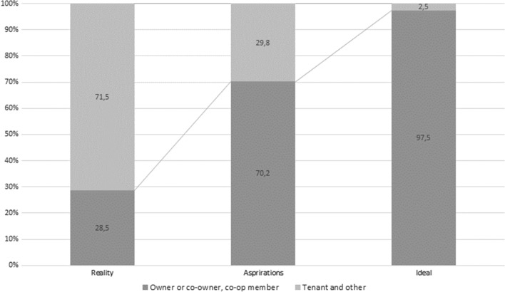 Why so moderate? Understanding millennials' views on the urban housing affordability crisis in the post-socialist context of the Czech Republic.