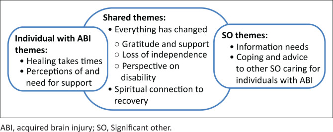 Experiences of acquired brain injury one-month post-discharge from acute hospitalisation.