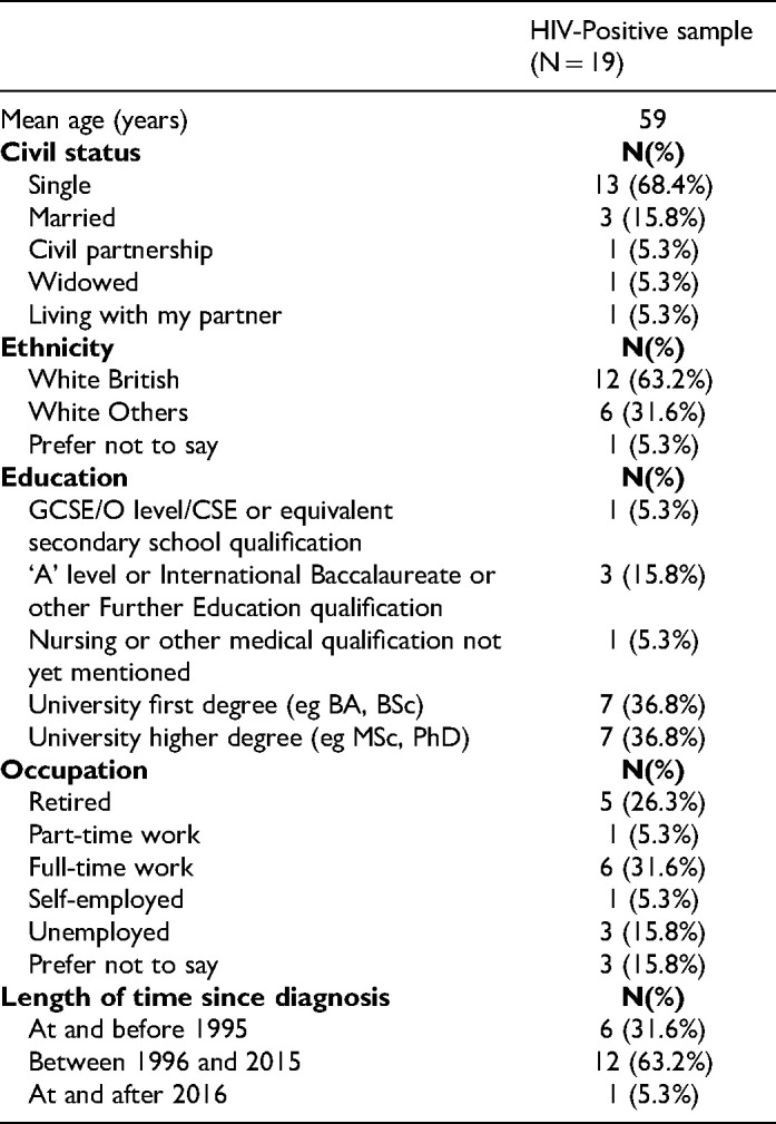 "It's Still in the Test Tube and Finding out How the Experiment Ends… ". A Qualitative Study on Health and Aging in Older Gay Males Living with HIV in England.