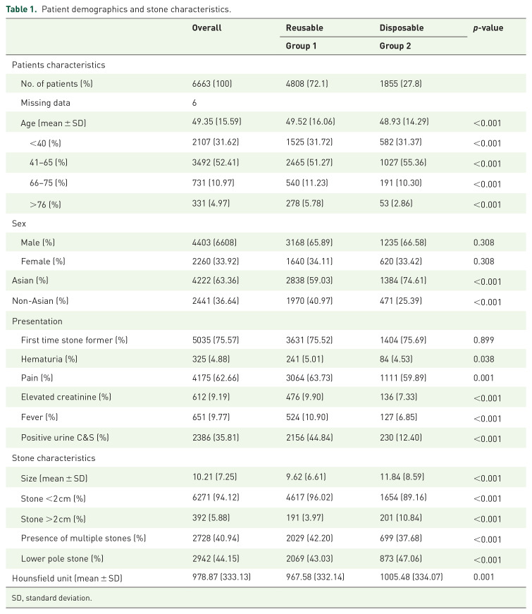 RIRS with disposable or reusable scopes: does it make a difference? Results from the multicenter FLEXOR study.