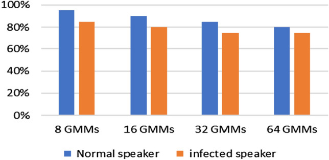 COVID-19 assessment using HMM cough recognition system.