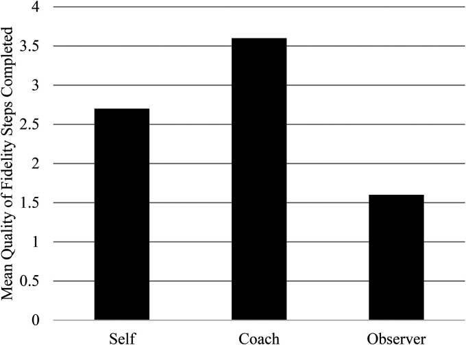 Concordance of multiple informant assessment of school-based social skills intervention and association with child outcomes: Results from a randomized trial.