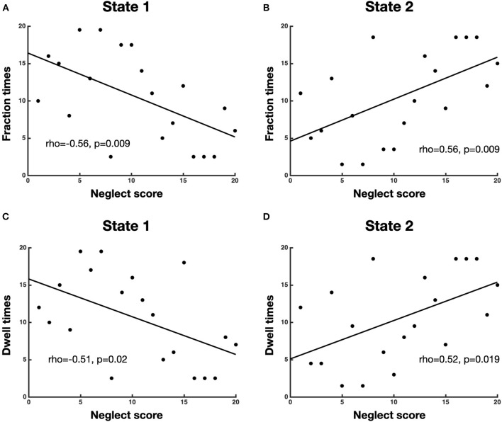 Dynamic brain states in spatial neglect after stroke.