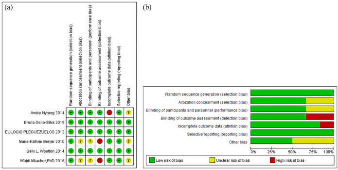 Effects of exercise-based pulmonary rehabilitation on severe/very severe COPD: a systematic review and meta-analysis.