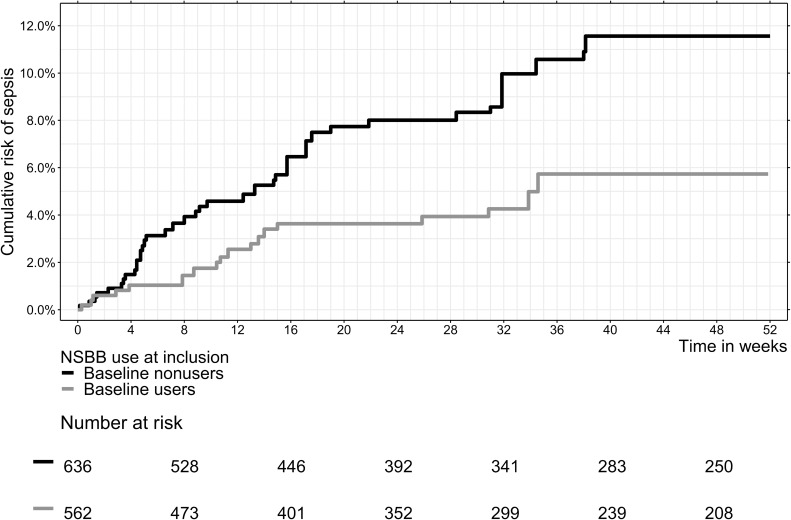 Non-Selective Beta-Blockers and Risk of Sepsis in Patients with Cirrhosis and Ascites: Results from a Large Observational Study.