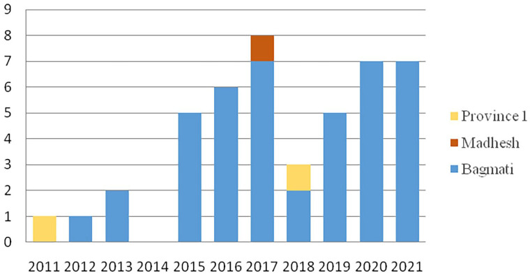 Systematic Review and Meta-analysis on Extended-Spectrum β-lactamases Producing <i>Klebsiella pneumoniae</i> in Nepal.