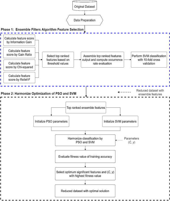 Ensemble filters with harmonize PSO-SVM algorithm for optimal hearing disorder prediction.