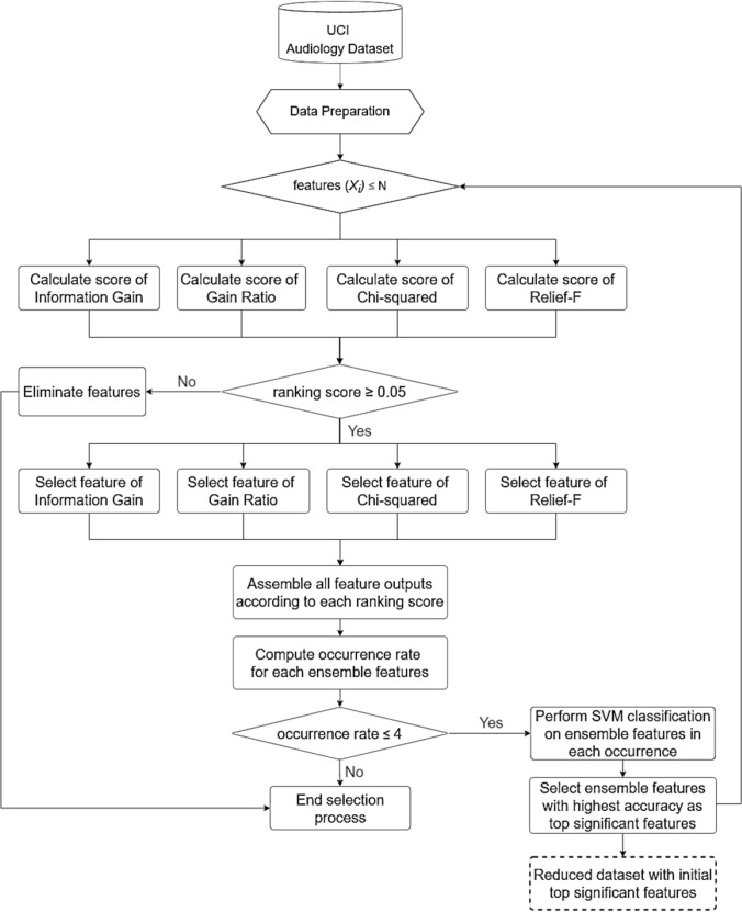 Ensemble filters with harmonize PSO-SVM algorithm for optimal hearing disorder prediction.