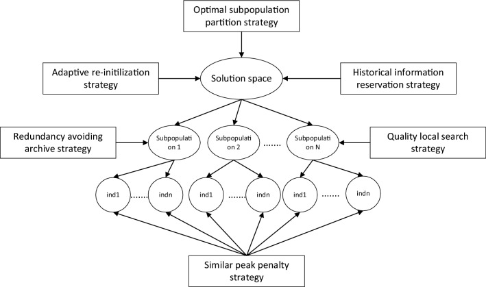 An intelligent traceability method of water pollution based on dynamic multi-mode optimization.