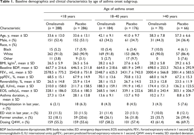 Age of asthma onset does not impact the response to omalizumab.