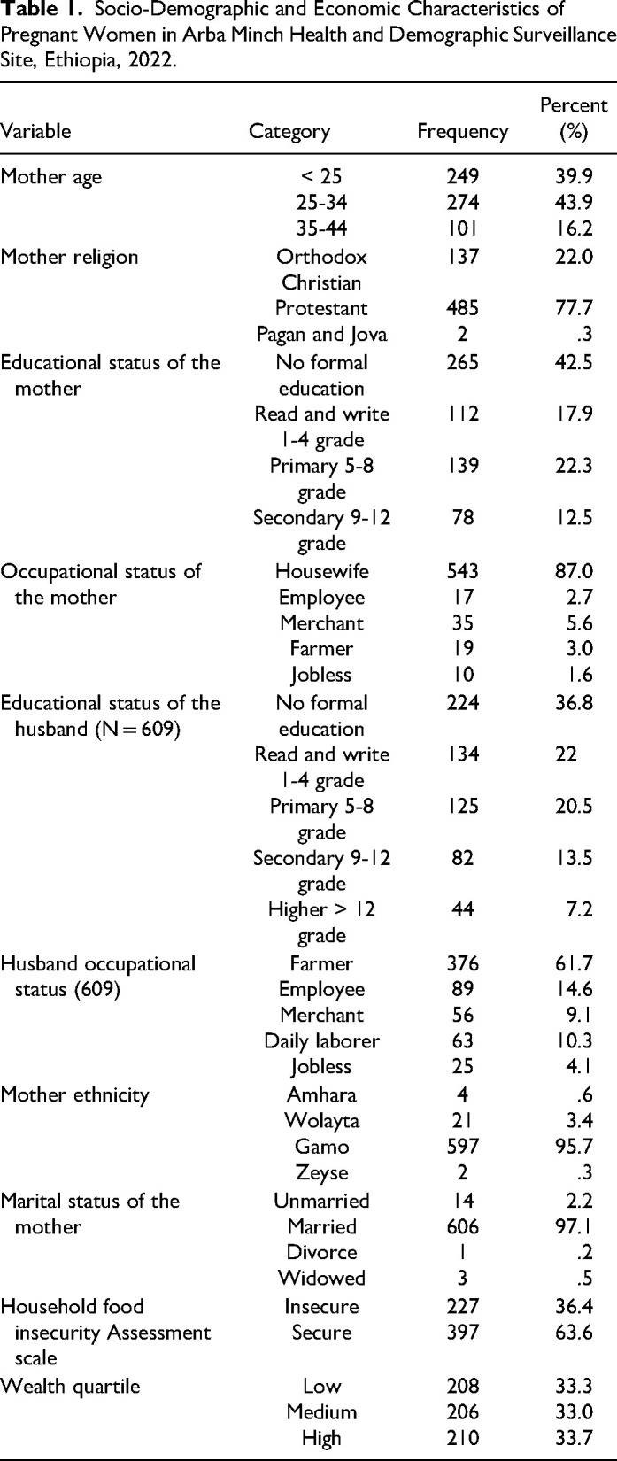 Minimum Dietary Diversity and Associated Factors Among Pregnant Women Living in Arba Minch Health and Demographic Surveillance Sites, Southern Ethiopia, 2022.