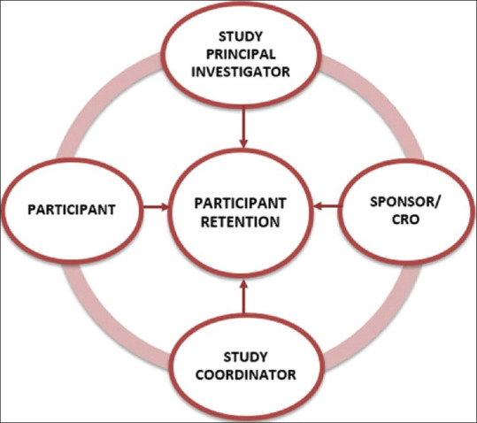 Strategies for participant retention in long term clinical trials: A participant -centric approaches.