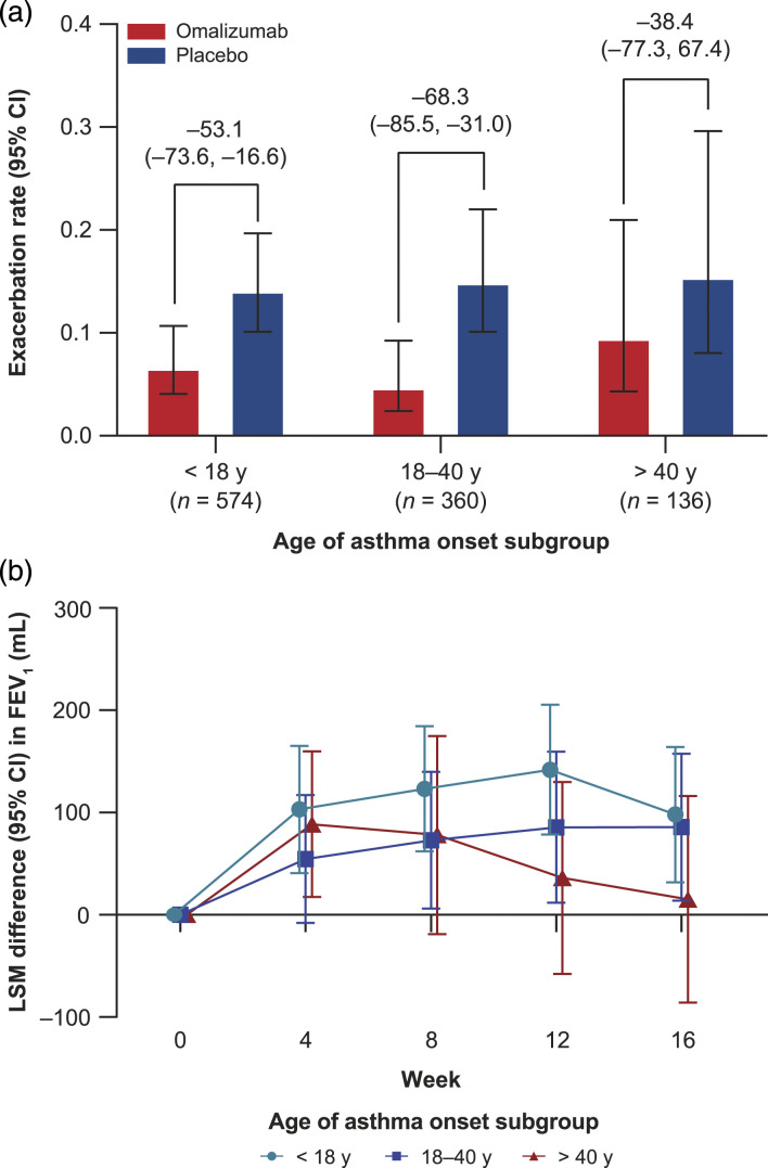 Age of asthma onset does not impact the response to omalizumab.