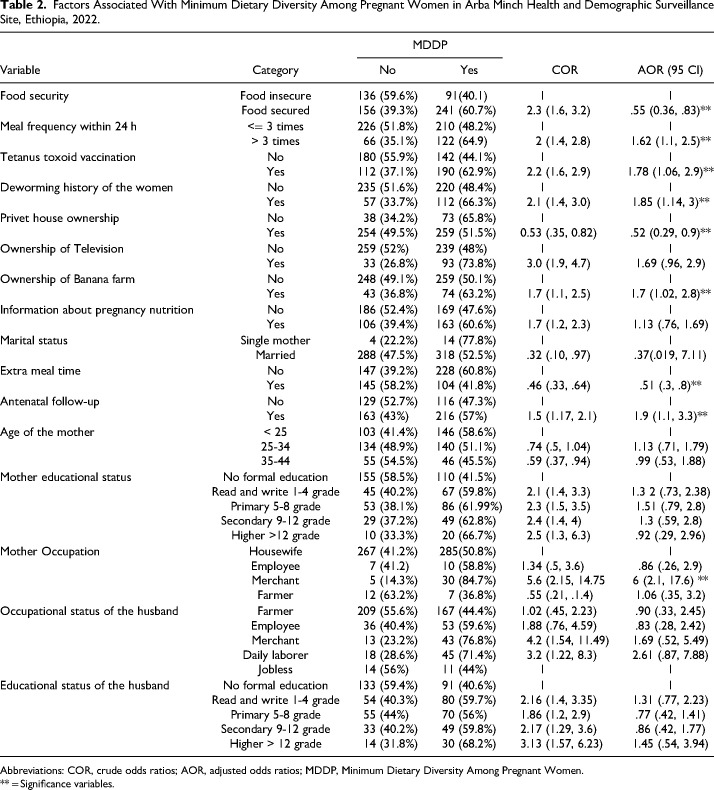 Minimum Dietary Diversity and Associated Factors Among Pregnant Women Living in Arba Minch Health and Demographic Surveillance Sites, Southern Ethiopia, 2022.