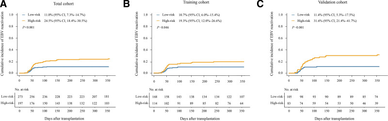 Machine learning algorithm as a prognostic tool for Epstein-Barr virus reactivation after haploidentical hematopoietic stem cell transplantation.